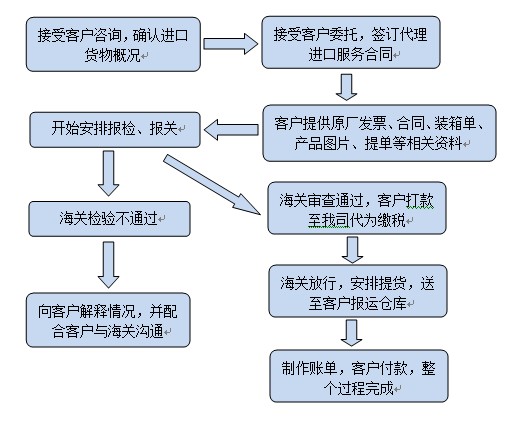 報關(guān)流程網(wǎng)絡(luò)配圖