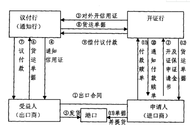 「代開信用證流程」國際信用證操作的流程有哪幾步？